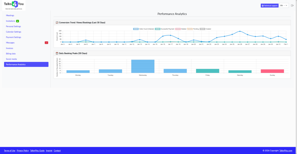 Analytics charts and data